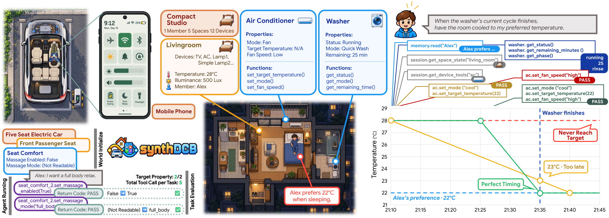 SynthDCB connects Home, Car, and Phone worlds to stateful device control and temporal task evaluation.