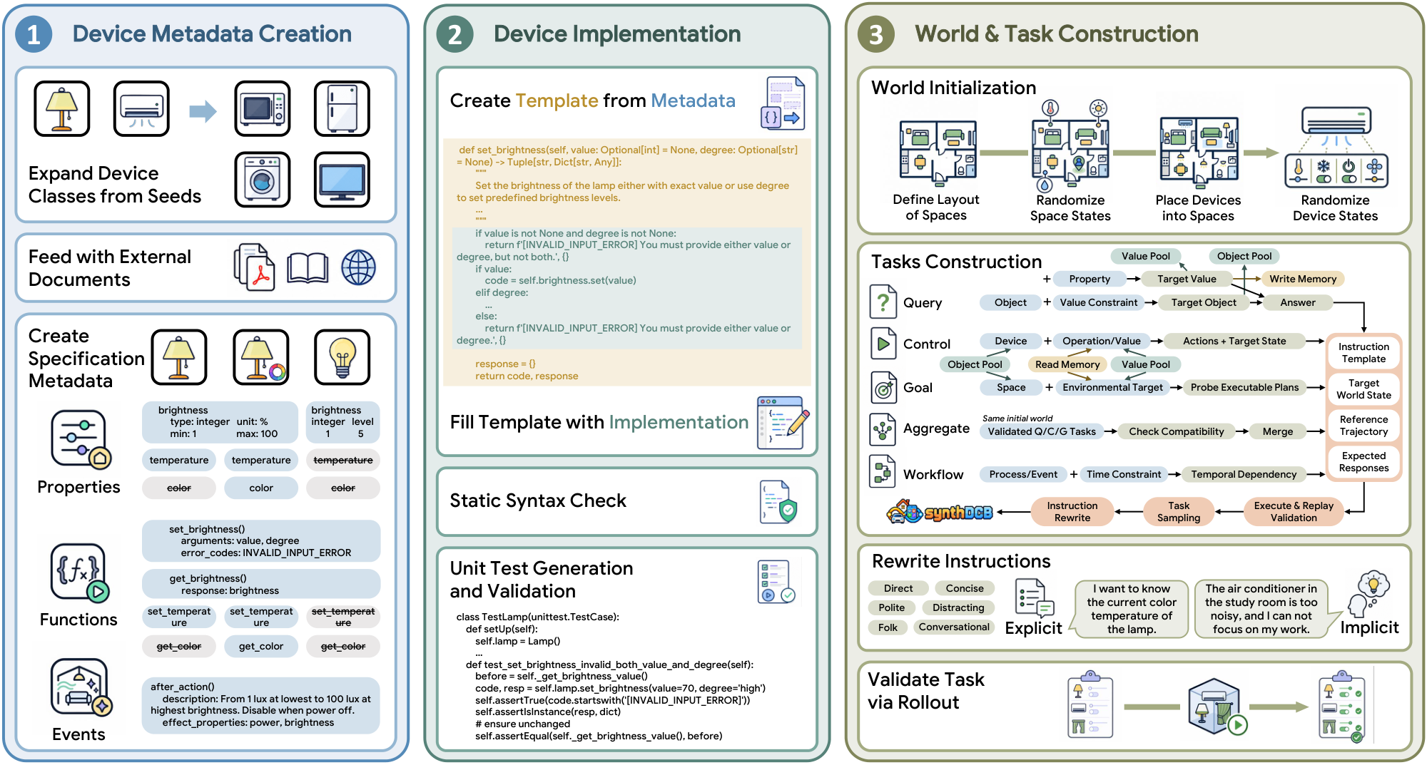 Three stages: device metadata creation, device implementation with validation, and world and task construction with execution and replay.